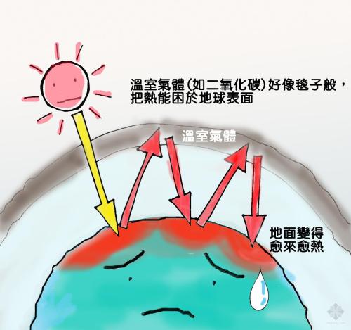 溫室效應(yīng)產(chǎn)生的主要原因是什么？我們又該如何解決