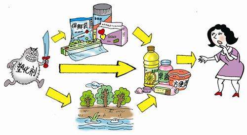 食品中有塑化劑嗎？這些食品中含有大量塑化劑，食用時(shí)一定要注意！