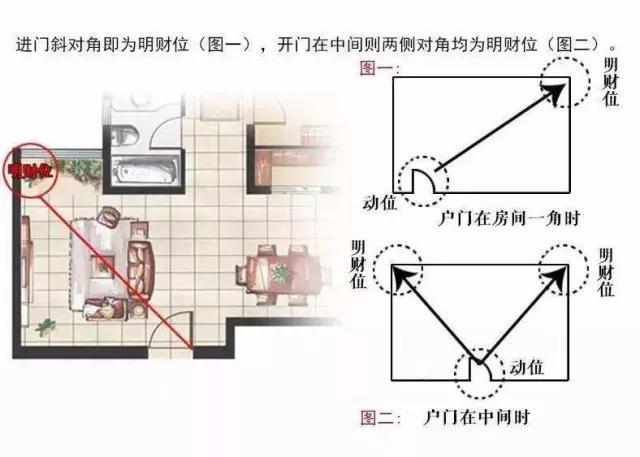 家中旺位和衰位在哪里？三分鐘學(xué)習(xí)室內(nèi)風(fēng)水學(xué)