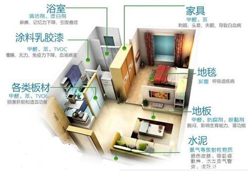 新房裝修除甲醛，關(guān)于室內(nèi)空氣污染問題的九問九答
