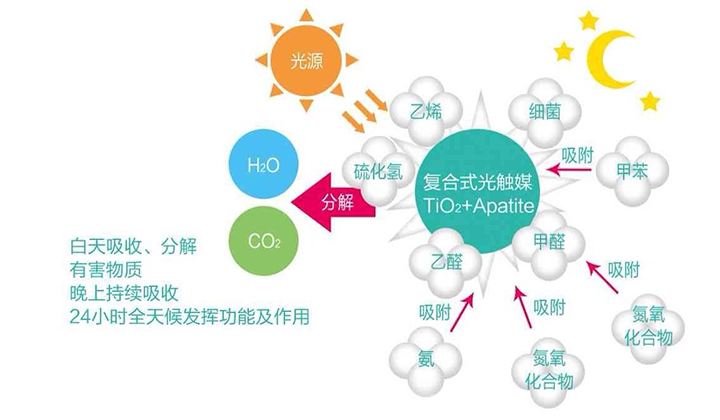現(xiàn)在的光觸媒技術(shù)，可能您還不太了解