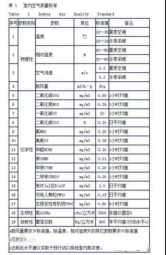 時(shí)隔15年，《室內(nèi)空氣質(zhì)量標(biāo)準(zhǔn)》開(kāi)始修訂！