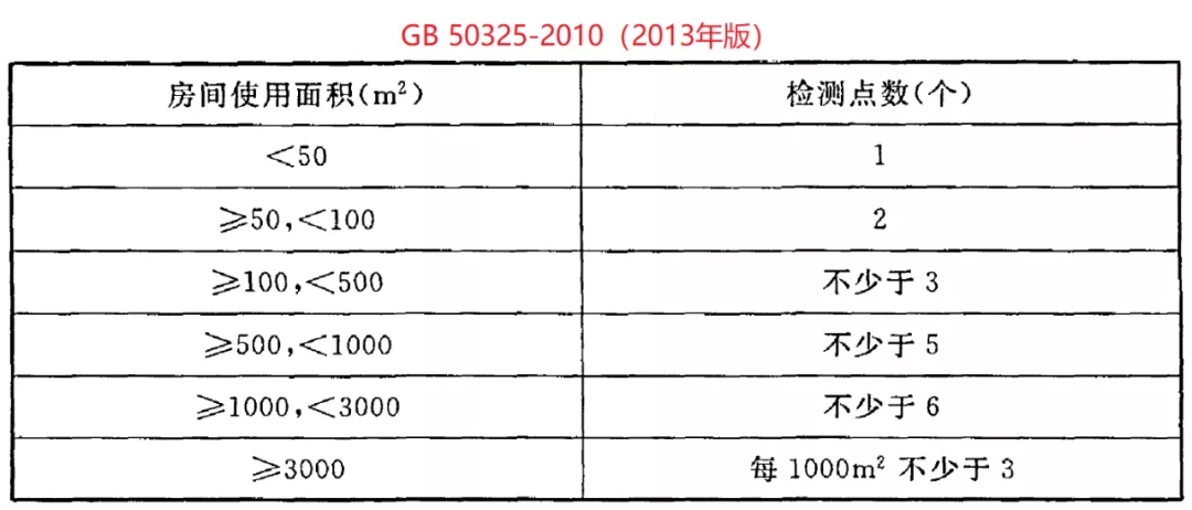 GB 50325-2020《民用建筑工程室內(nèi)環(huán)境污染控制標(biāo)準(zhǔn)》正式發(fā)布，8月將實施