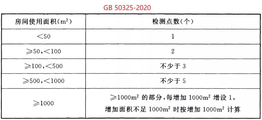 GB 50325-2020《民用建筑工程室內(nèi)環(huán)境污染控制標(biāo)準(zhǔn)》正式發(fā)布，8月將實施