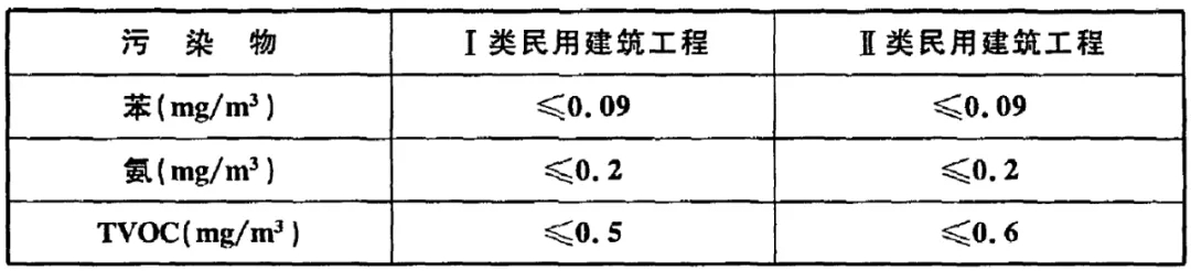 GB 50325-2020《民用建筑工程室內(nèi)環(huán)境污染控制標(biāo)準(zhǔn)》正式發(fā)布，8月將實施
