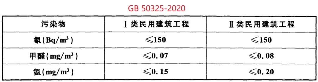GB 50325-2020《民用建筑工程室內(nèi)環(huán)境污染控制標(biāo)準(zhǔn)》正式發(fā)布，8月將實施