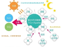 光觸媒如何用于甲醛治理的？