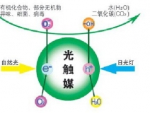 除甲醛公司所使用的光觸媒靠譜嗎？