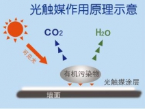 創(chuàng)綠家光觸媒除甲醛凈化空氣的主要的優(yōu)勢有哪些？