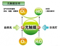 光觸媒是什么，光觸媒除甲醛有用嗎？