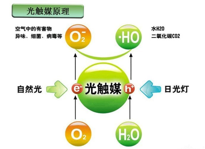 　　光觸媒是什么，光觸媒除甲醛有用嗎？
