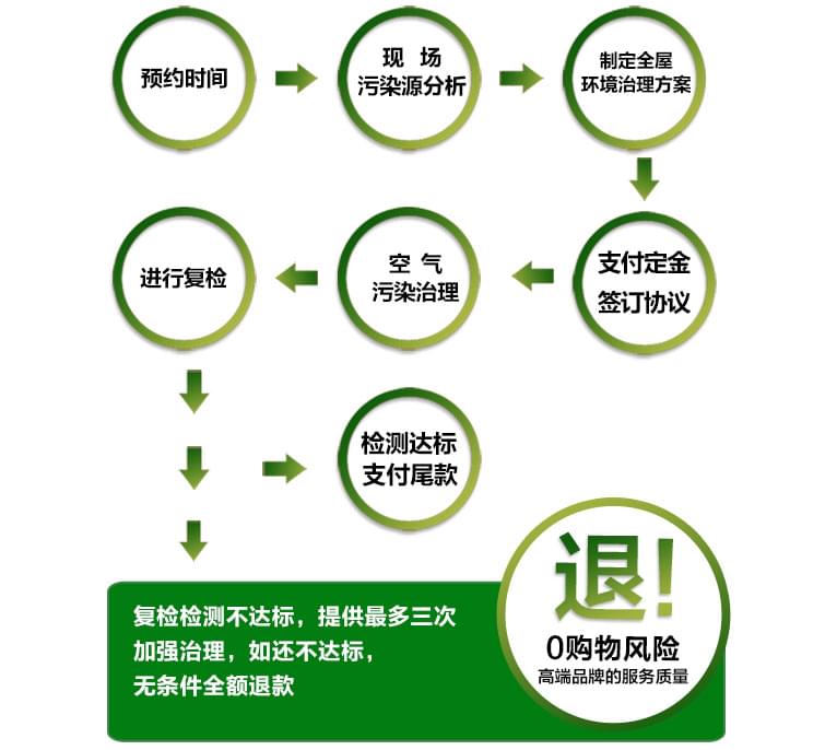 預(yù)約除甲醛公司進行上門甲醛治理，一點都不難！