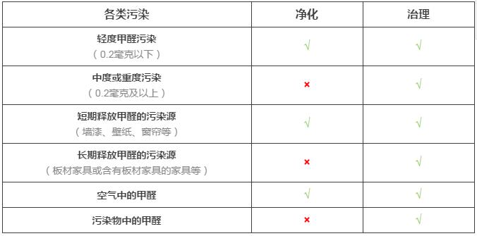室內(nèi)空氣凈化與室內(nèi)空氣治理的差距究竟在哪里？